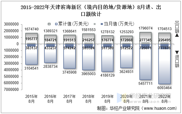 2015-2022年天津滨海新区（境内目的地/货源地）8月进、出口额统计