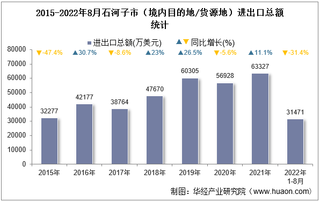 2022年8月石河子市（境内目的地/货源地）进出口总额及进出口差额统计分析