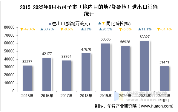 2015-2022年8月石河子市（境内目的地/货源地）进出口总额统计