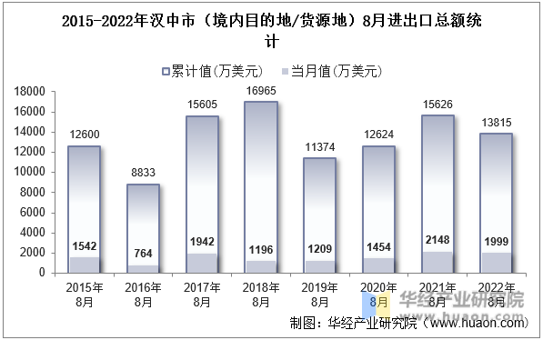 2015-2022年汉中市（境内目的地/货源地）8月进出口总额统计