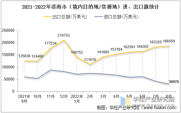 2021-2022年济南市（境内目的地/货源地）进、出口额统计