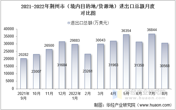 2021-2022年荆州市（境内目的地/货源地）进出口总额月度对比图