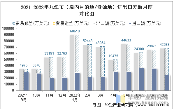 2021-2022年九江市（境内目的地/货源地）进出口差额月度对比图