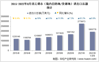 2022年8月连云港市（境内目的地/货源地）进出口总额及进出口差额统计分析