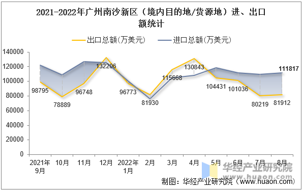 2021-2022年广州南沙新区（境内目的地/货源地）进、出口额统计