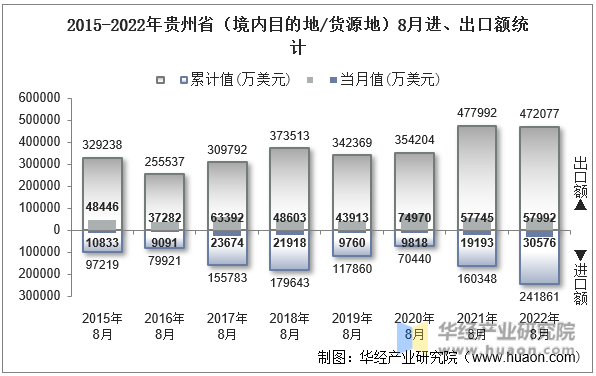 2015-2022年贵州省（境内目的地/货源地）8月进、出口额统计