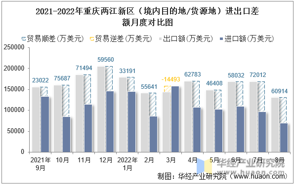 2021-2022年重庆两江新区（境内目的地/货源地）进出口差额月度对比图