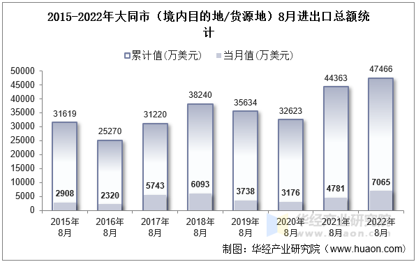 2015-2022年大同市（境内目的地/货源地）8月进出口总额统计