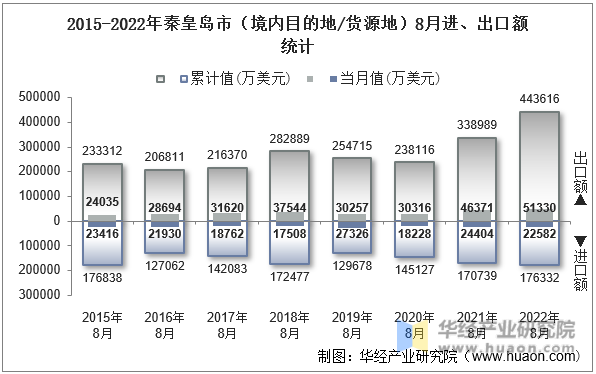 2015-2022年秦皇岛市（境内目的地/货源地）8月进、出口额统计