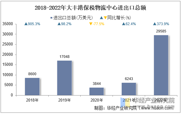2018-2022年大丰港保税物流中心进出口总额