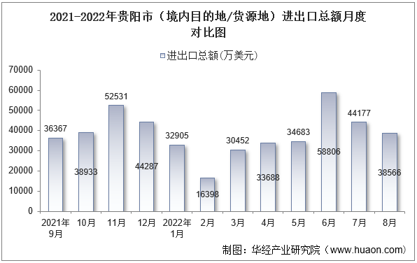 2021-2022年贵阳市（境内目的地/货源地）进出口总额月度对比图