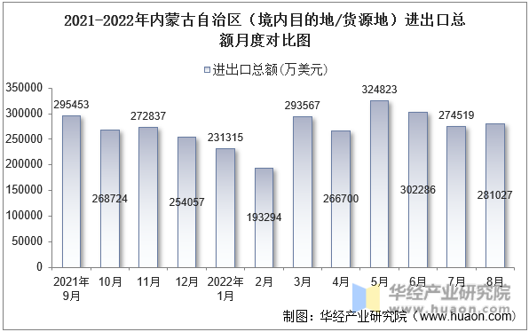2021-2022年内蒙古自治区（境内目的地/货源地）进出口总额月度对比图