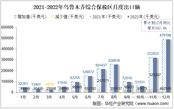 2021-2022年乌鲁木齐综合保税区月度出口额