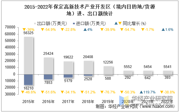 2015-2022年保定高新技术产业开发区（境内目的地/货源地）进、出口额统计