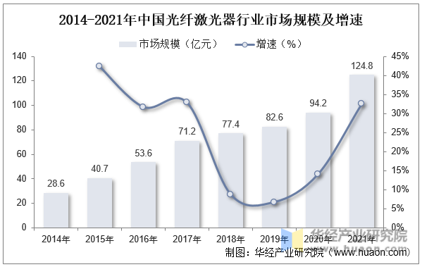 2014-2021年中国光纤激光器行业市场规模及增速