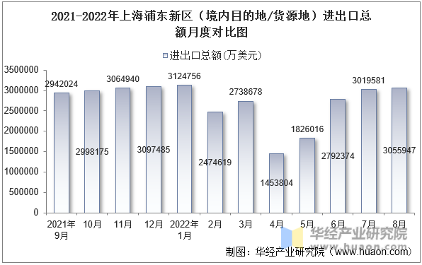 2021-2022年上海浦东新区（境内目的地/货源地）进出口总额月度对比图