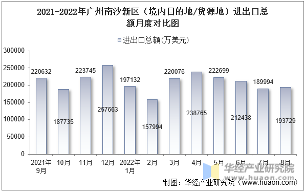 2021-2022年广州南沙新区（境内目的地/货源地）进出口总额月度对比图