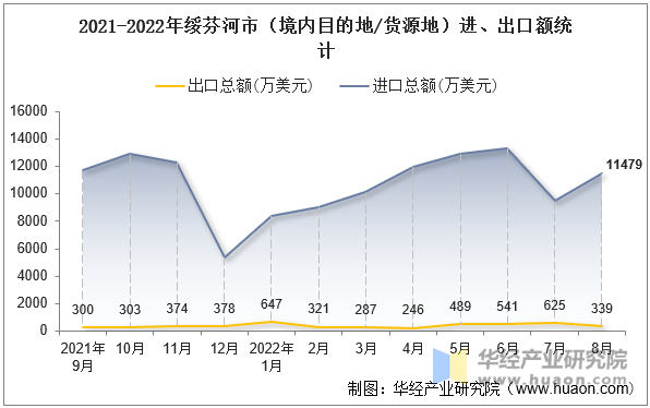 2021-2022年绥芬河市（境内目的地/货源地）进、出口额统计