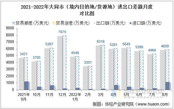 2021-2022年大同市（境内目的地/货源地）进出口差额月度对比图