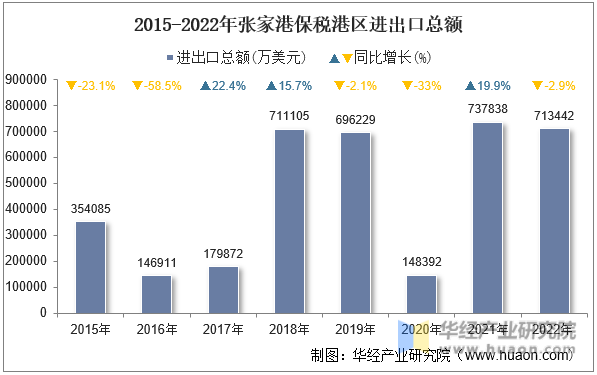 2015-2022年张家港保税港区进出口总额