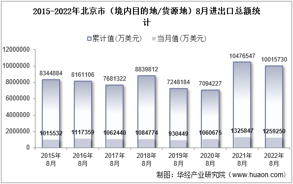 2015-2022年北京市（境内目的地/货源地）8月进出口总额统计