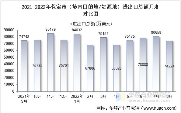 2021-2022年保定市（境内目的地/货源地）进出口总额月度对比图