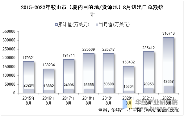 2015-2022年鞍山市（境内目的地/货源地）8月进出口总额统计