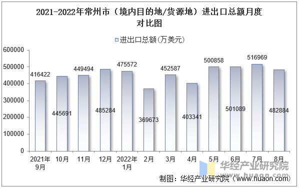 2021-2022年常州市（境内目的地/货源地）进出口总额月度对比图