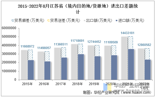 2015-2022年8月江苏省（境内目的地/货源地）进出口差额统计