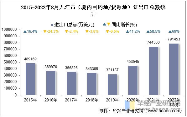 2015-2022年8月九江市（境内目的地/货源地）进出口总额统计