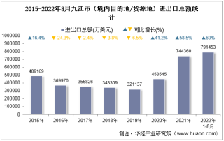 2022年8月九江市（境内目的地/货源地）进出口总额及进出口差额统计分析