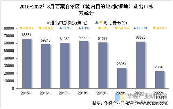 2015-2022年8月西藏自治区（境内目的地/货源地）进出口总额统计