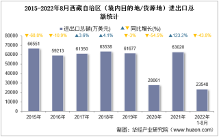 2022年8月西藏自治区（境内目的地/货源地）进出口总额及进出口差额统计分析