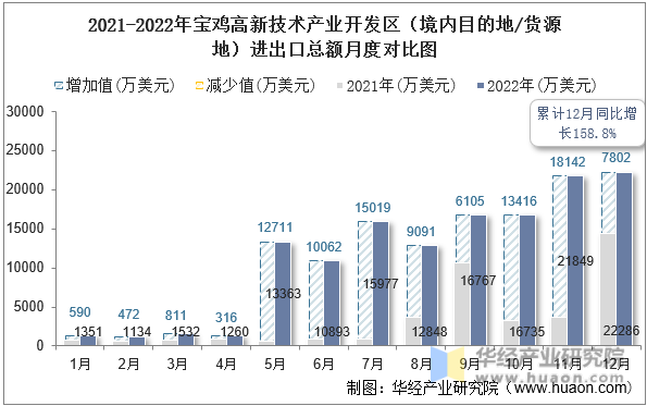 2021-2022年宝鸡高新技术产业开发区（境内目的地/货源地）进出口总额月度对比图