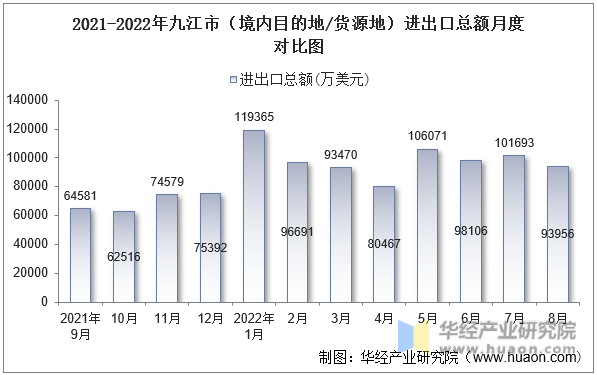 2021-2022年九江市（境内目的地/货源地）进出口总额月度对比图