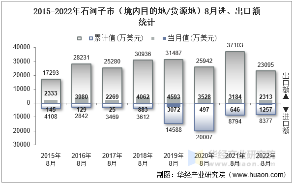 2015-2022年石河子市（境内目的地/货源地）8月进、出口额统计