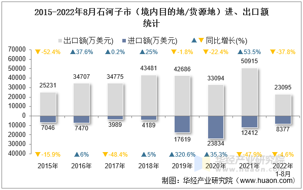 2015-2022年8月石河子市（境内目的地/货源地）进、出口额统计