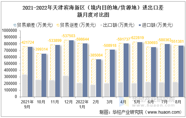 2021-2022年天津滨海新区（境内目的地/货源地）进出口差额月度对比图