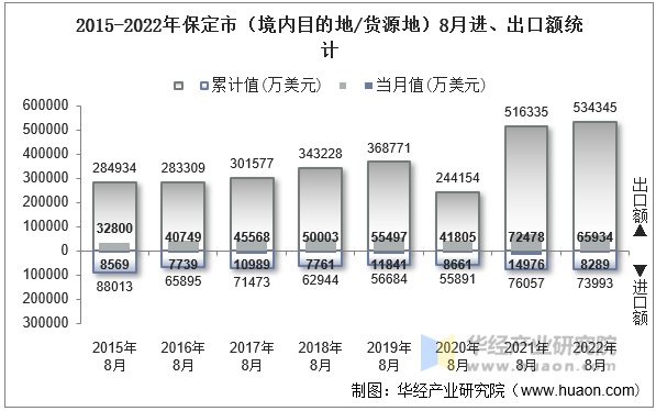 2015-2022年保定市（境内目的地/货源地）8月进、出口额统计