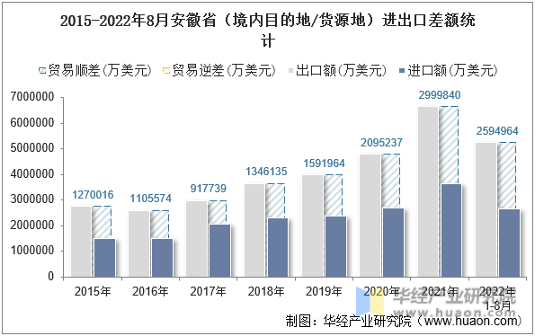 2015-2022年8月安徽省（境内目的地/货源地）进出口差额统计