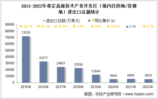 2022年保定高新技术产业开发区（境内目的地/货源地）进出口总额及进出口差额统计分析