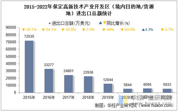 2015-2022年保定高新技术产业开发区（境内目的地/货源地）进出口总额统计