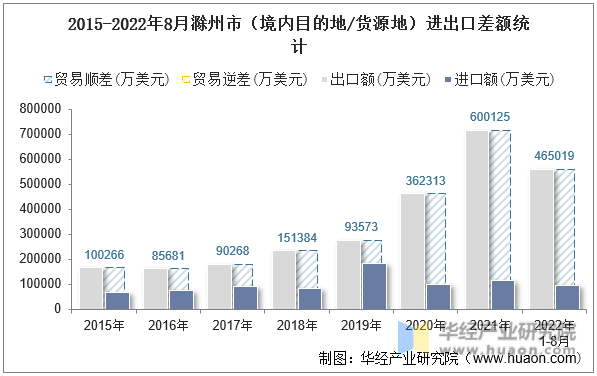 2015-2022年8月滁州市（境内目的地/货源地）进出口差额统计