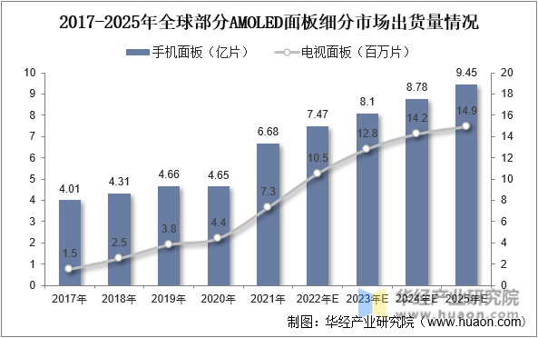 2017-2025年全球部分AMOLED面板细分市场出货量情况