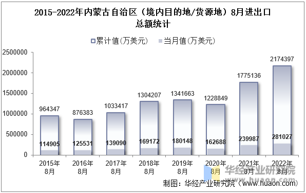 2015-2022年内蒙古自治区（境内目的地/货源地）8月进出口总额统计