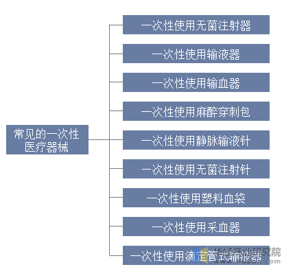 常见的一次性医疗器械