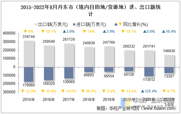 2015-2022年8月丹东市（境内目的地/货源地）进、出口额统计