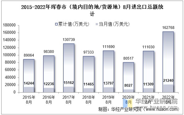 2015-2022年珲春市（境内目的地/货源地）8月进出口总额统计