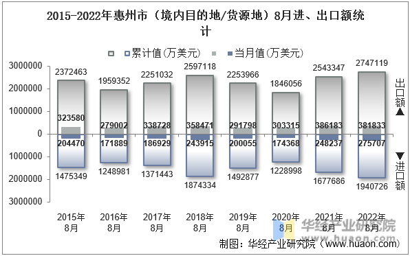 2015-2022年惠州市（境内目的地/货源地）8月进、出口额统计
