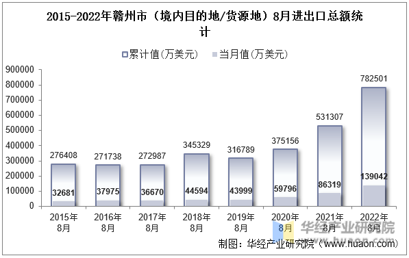 2015-2022年赣州市（境内目的地/货源地）8月进出口总额统计